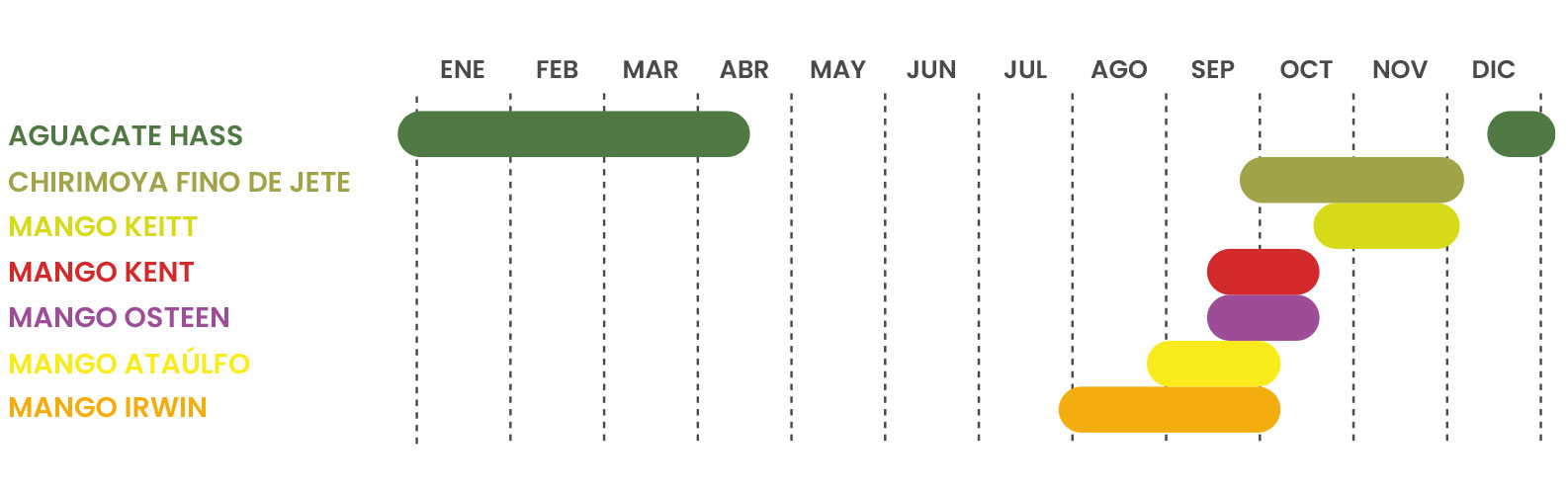 Calendario de producción Mangos del Cielo